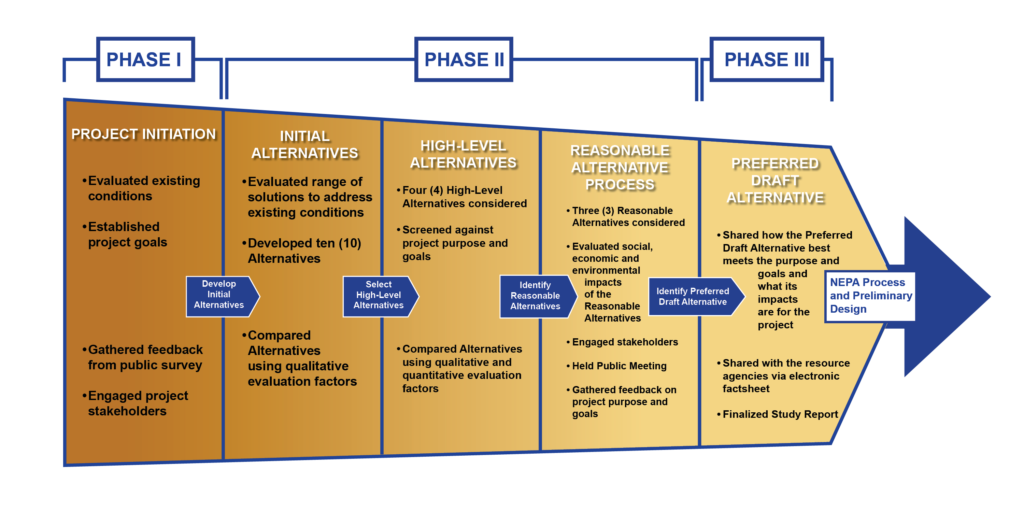 Environmental Assessment Process Graphic