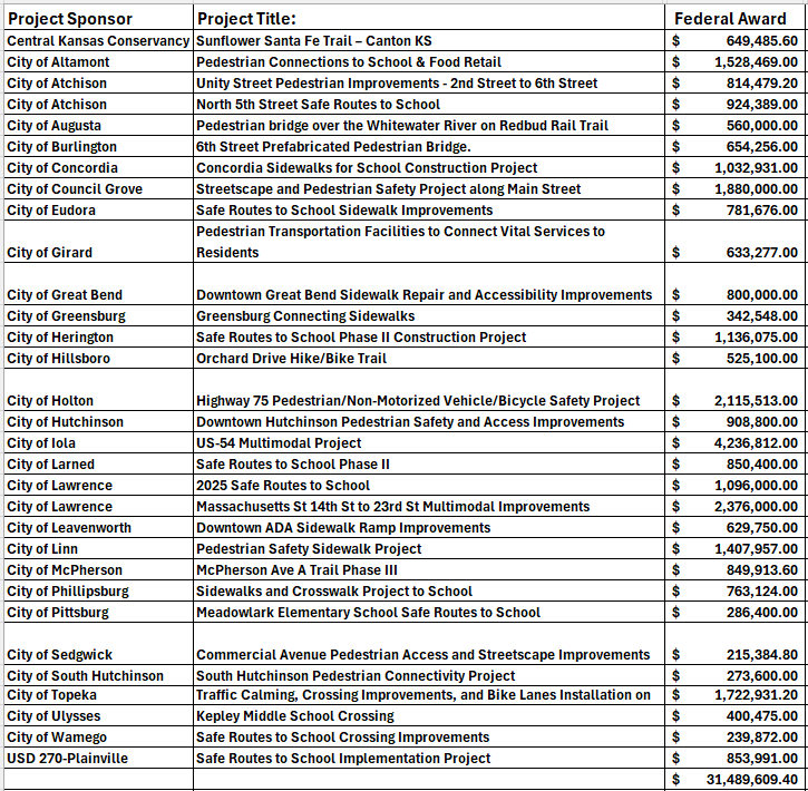 table showing the cities that received transportation alternatives awards in 2024