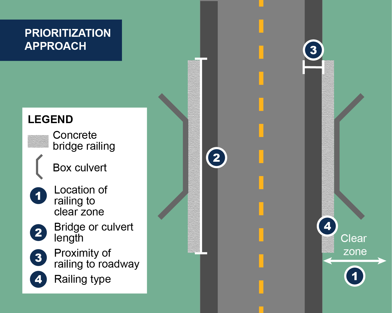 KDOT Bridge and Culvert Railing Prioritization Approach