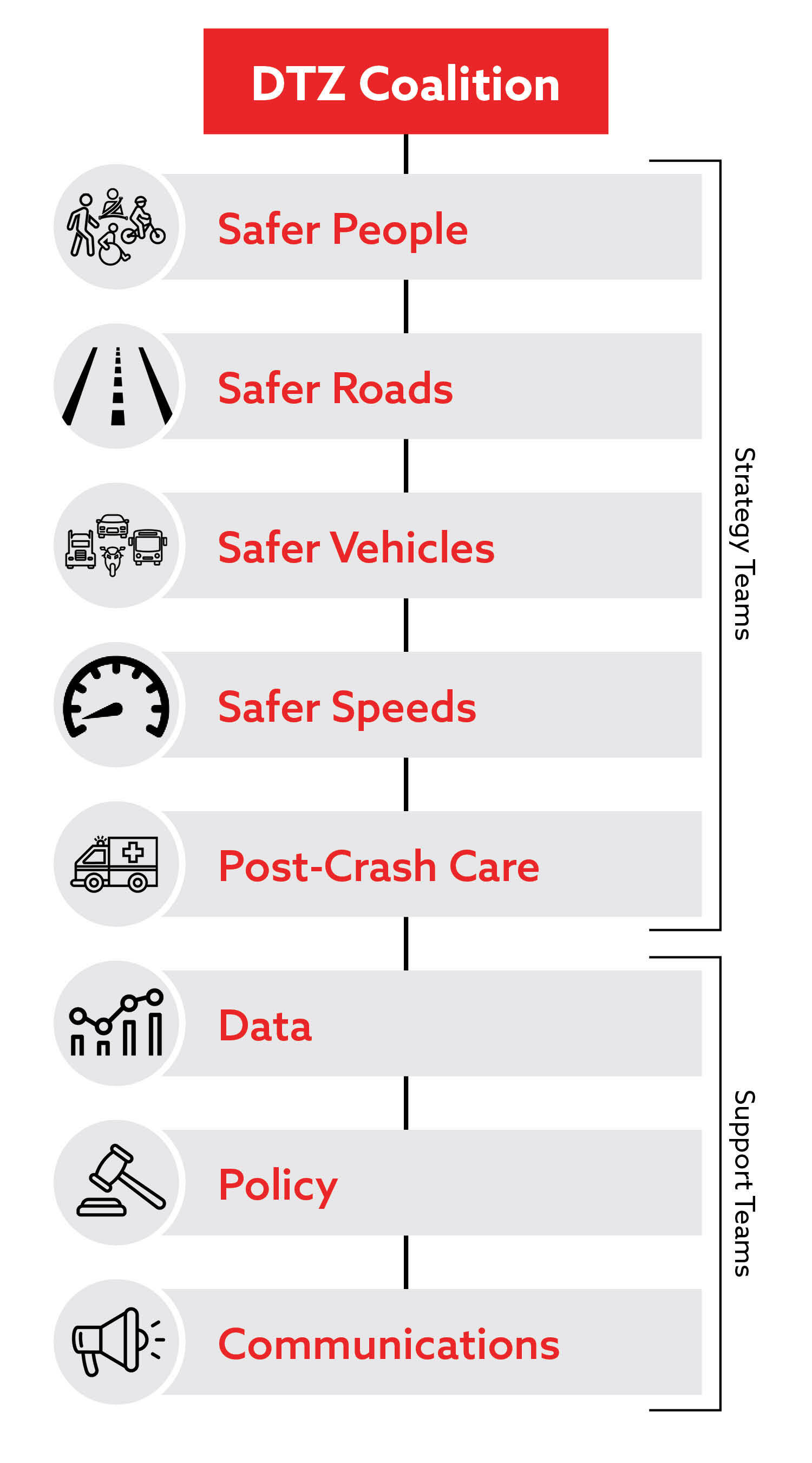 Drive to Zero Organizational Chart