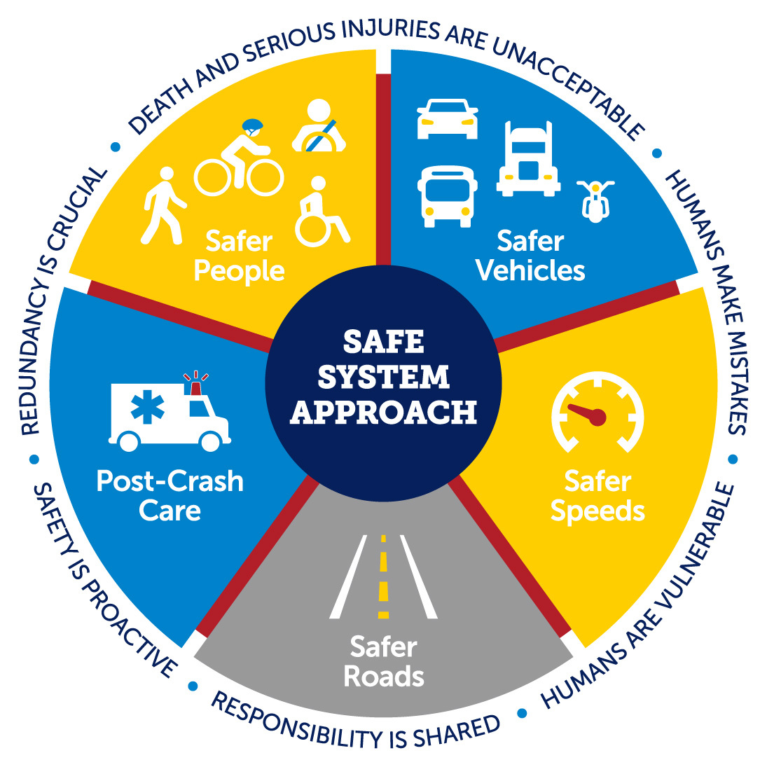 Safe System Approach Graphic